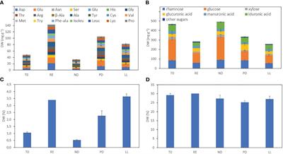 ATR-FTIR spectroscopy combined with multivariate analysis as a rapid tool to infer the biochemical composition of Ulva laetevirens (Chlorophyta)